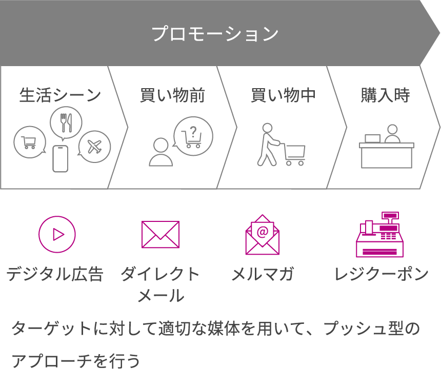 ターゲットに対して適切な媒体を用いて、プッシュ型のアプローチを行う