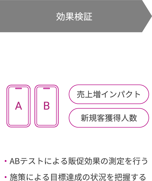 効果検証として、ABテストによる販促効果の測定を行い、施策による目標達成状況把握する