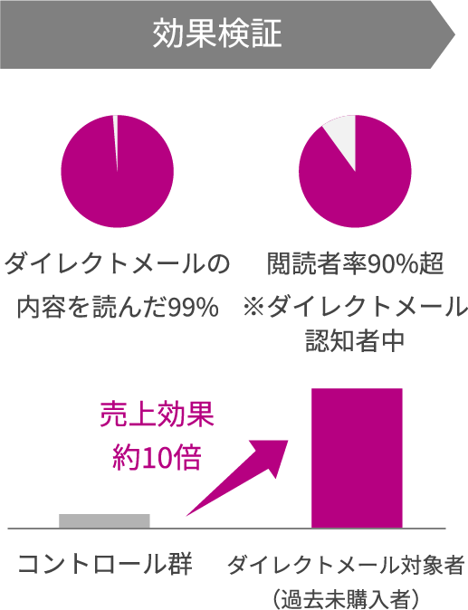 効果検証 ダイレクトメールの読了率やダイレクトメール対象者の売上で効果を測定