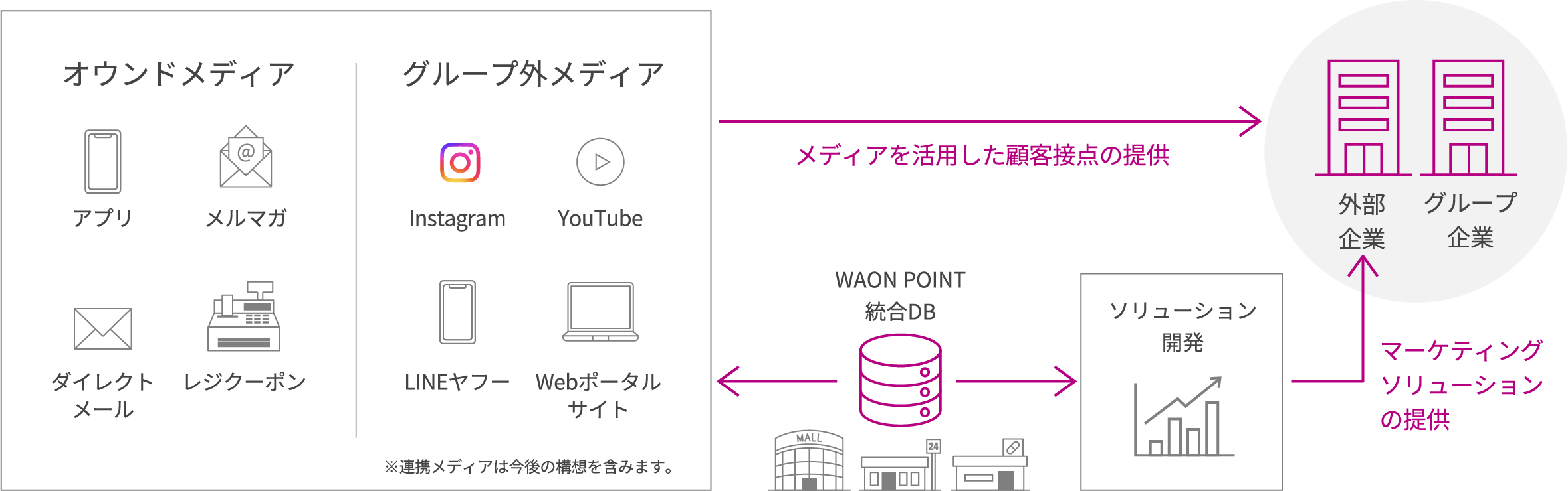アプリやメルマガなどのオウンドメディアや、InstagramやYoutubeなどの外部メディを活用した顧客接点の提供と、WAON POINT統合データベースを活用したマーケティングソリューションを提供する図