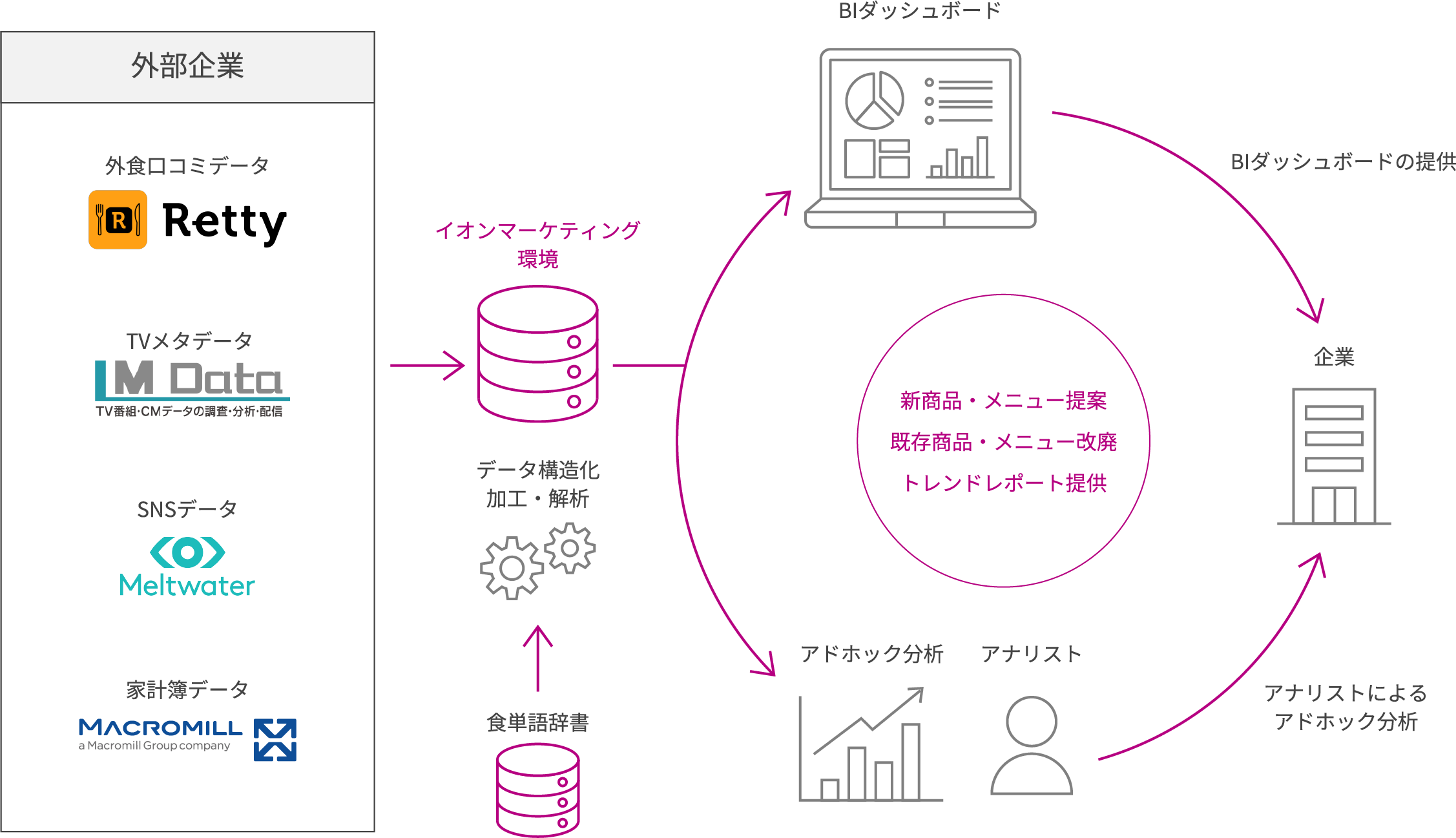 外部データ(外食口コミデータ、TVメタデータ、SNSデータ、家計簿データ)をイオンマーケティングの環境で構造化(加工・解析)し、BIダッシュボードやアナリストによるアドホック分析と合わせて、新商品のメニュー提案・既存商品のメニュー改廃・トレンドレポートの提供を行っています。