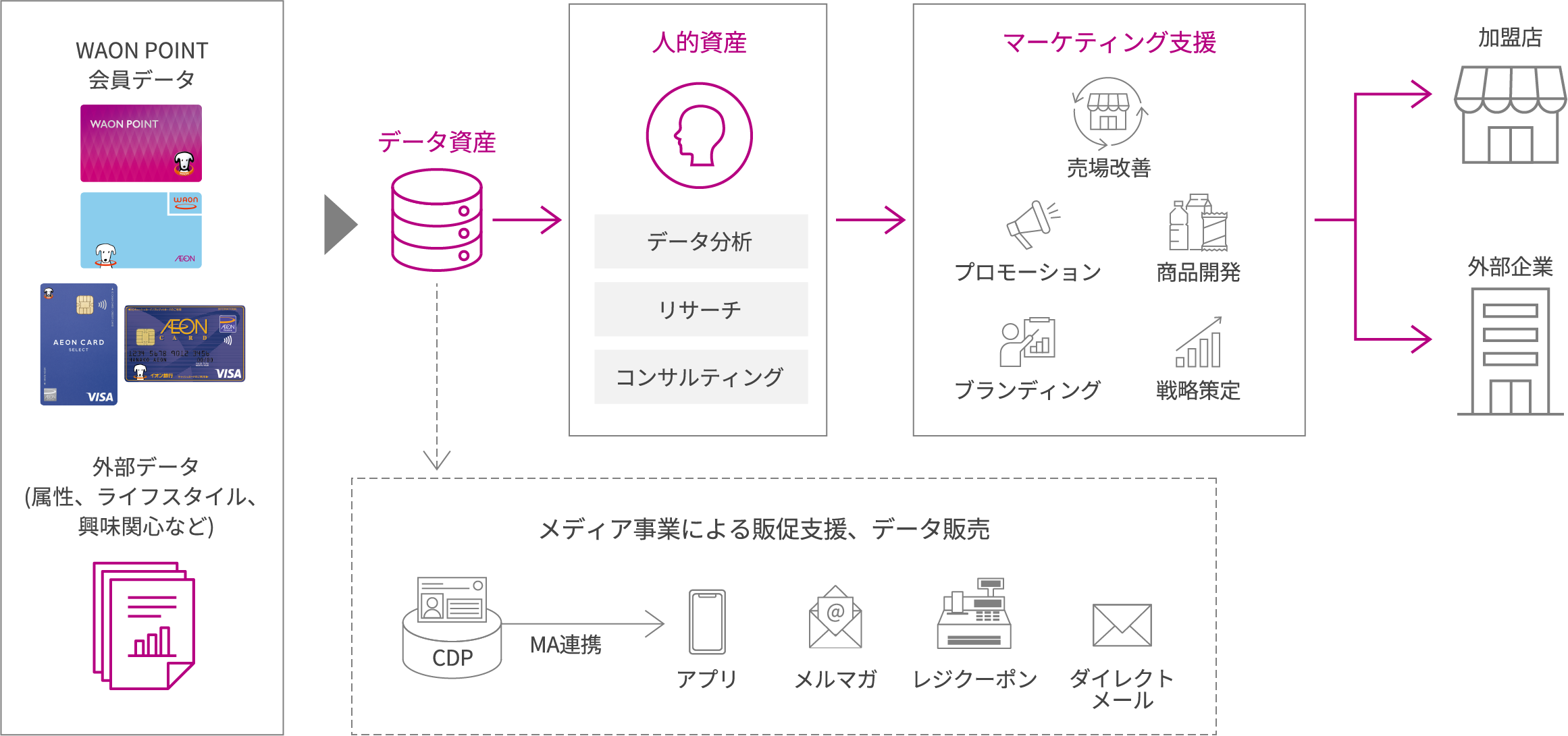 WAON POINT会員や外部データなどのデータ資産を分析・リサーチ・コンサルティング(人的資産)し、アプリ・メルマガ・レジクーポン・ダイレクトメールなどを利用して、加盟店・外部企業に対して、売り場改善・プロモーション・商品開発・ブランディング・戦略策定のマーケティング支援を行います